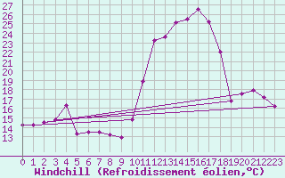 Courbe du refroidissement olien pour Pointe de Socoa (64)