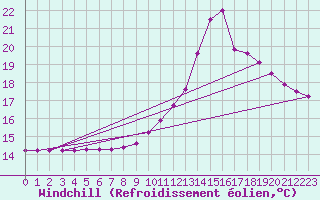 Courbe du refroidissement olien pour Bagnres-de-Luchon (31)