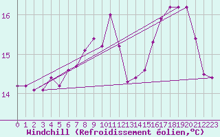 Courbe du refroidissement olien pour Leucate (11)
