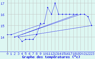 Courbe de tempratures pour Cap Mele (It)