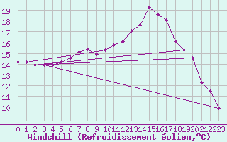 Courbe du refroidissement olien pour Lobbes (Be)