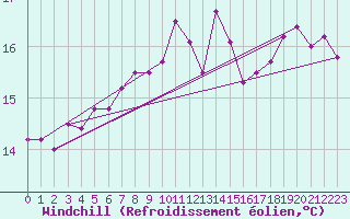 Courbe du refroidissement olien pour Le Talut - Belle-Ile (56)