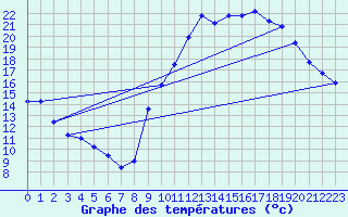 Courbe de tempratures pour Renwez (08)