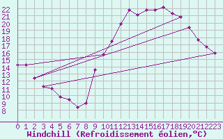Courbe du refroidissement olien pour Renwez (08)