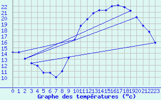 Courbe de tempratures pour Roissy (95)