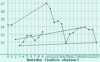 Courbe de l'humidex pour Motril