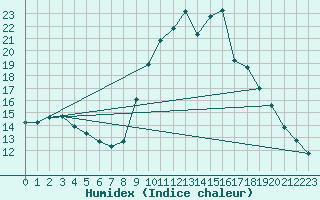 Courbe de l'humidex pour Marquise (62)