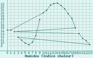 Courbe de l'humidex pour Montalbn