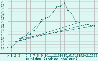 Courbe de l'humidex pour Napf (Sw)