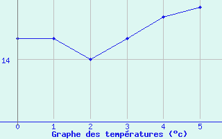 Courbe de tempratures pour Cabauw Tower