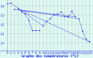 Courbe de tempratures pour Hyres (83)