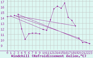 Courbe du refroidissement olien pour Nmes - Garons (30)