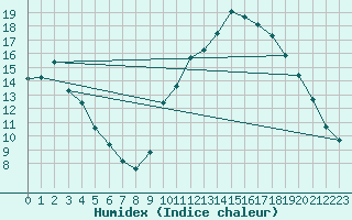 Courbe de l'humidex pour Saint-Antonin-du-Var (83)