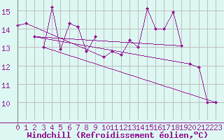 Courbe du refroidissement olien pour Ile Rousse (2B)