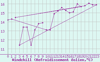 Courbe du refroidissement olien pour Pointe de Chassiron (17)