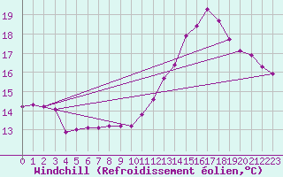 Courbe du refroidissement olien pour Sausseuzemare-en-Caux (76)