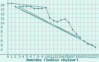 Courbe de l'humidex pour Mcon (71)