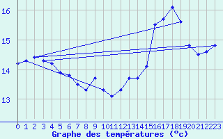 Courbe de tempratures pour Durban-Corbires (11)