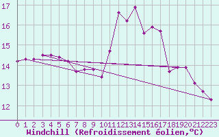 Courbe du refroidissement olien pour Sanary-sur-Mer (83)