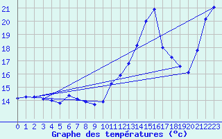 Courbe de tempratures pour Beaucroissant (38)