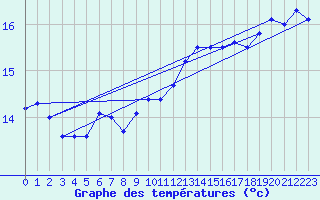 Courbe de tempratures pour Verngues - Hameau de Cazan (13)