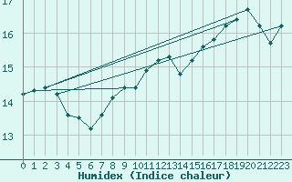 Courbe de l'humidex pour Cap Corse (2B)