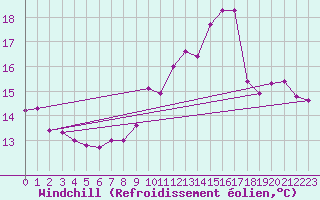 Courbe du refroidissement olien pour Dinard (35)