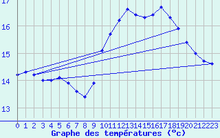 Courbe de tempratures pour Ouessant (29)