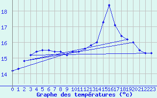 Courbe de tempratures pour Mont-Aigoual (30)