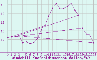 Courbe du refroidissement olien pour Ile du Levant (83)