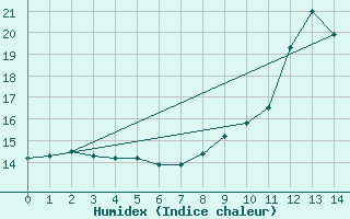 Courbe de l'humidex pour Chaumont-Semoutiers (52)