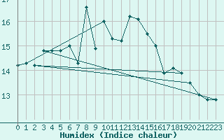 Courbe de l'humidex pour Figari (2A)