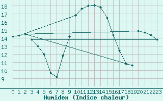 Courbe de l'humidex pour Wien-Donaufeld