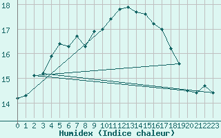 Courbe de l'humidex pour la bouée 62001