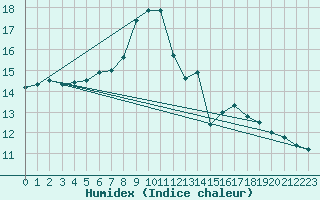 Courbe de l'humidex pour Santander (Esp)