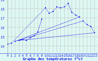 Courbe de tempratures pour Sletterhage 