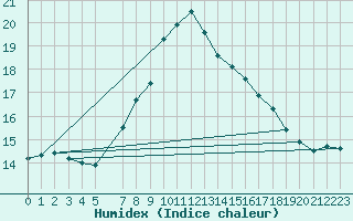 Courbe de l'humidex pour Belm