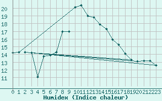 Courbe de l'humidex pour Torla