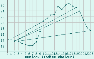 Courbe de l'humidex pour Lons-le-Saunier (39)