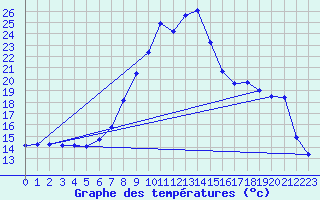 Courbe de tempratures pour Chur-Ems