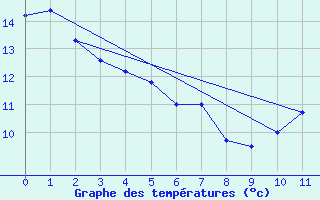 Courbe de tempratures pour Crocq (23)