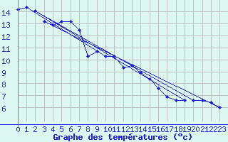 Courbe de tempratures pour Dragasani