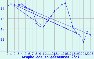 Courbe de tempratures pour Montpellier (34)