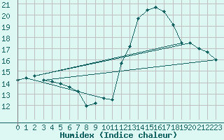 Courbe de l'humidex pour Auffargis (78)