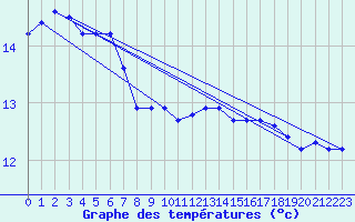 Courbe de tempratures pour Biscarrosse (40)