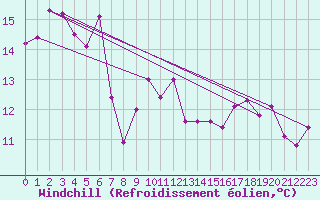 Courbe du refroidissement olien pour Neuchatel (Sw)