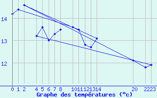 Courbe de tempratures pour guilas