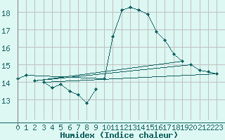 Courbe de l'humidex pour Pontevedra