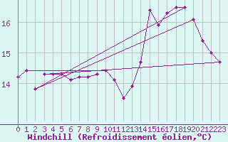 Courbe du refroidissement olien pour Dax (40)