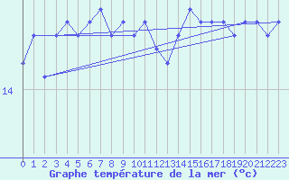 Courbe de temprature de la mer  pour le bateau DBEB